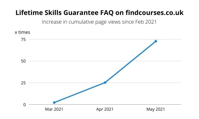 Lifetime Skills Guarantee FAQ on findcourses.co.uk - increase in page views