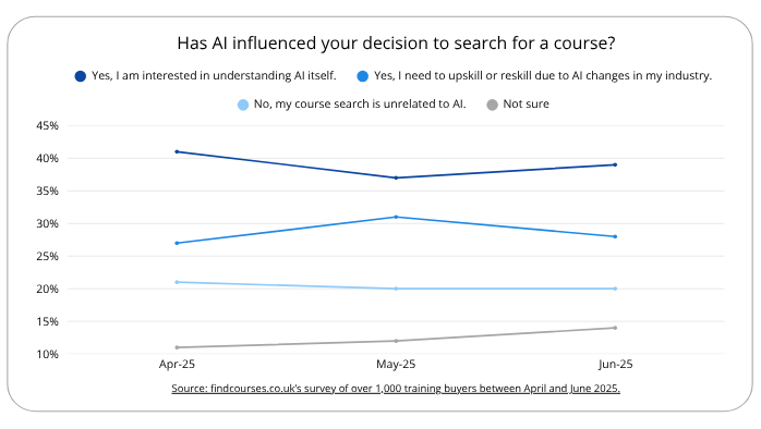 Line chart: AI triggers nearly 70% of course searches