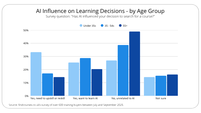 AI Influence on Learning Decisions - by Age Group