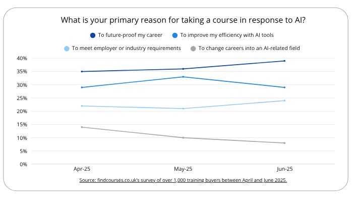 Line chart: Future-proofing and improving efficiency with AI tools top AI learning goals