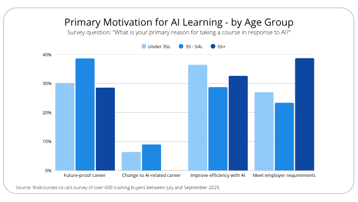 Primary Motivation for AI Learning - by Age Group