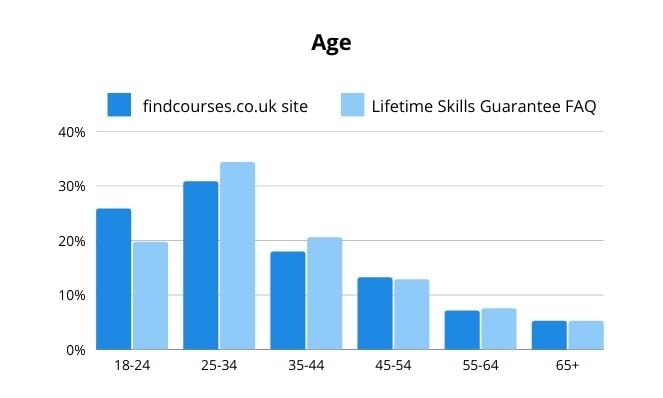 Age of users to findcourses.co.uk site and Lifetime Skills Guarantee FAQ page
