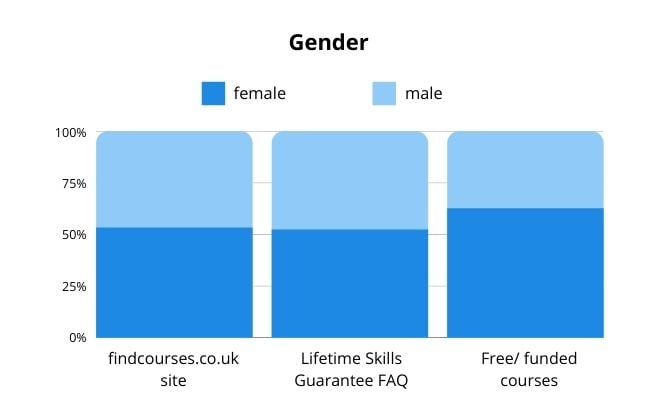 Gender of users to findcourses.co.uk site, Lifetime Skills Guarantee FAQ page and free/funded courses