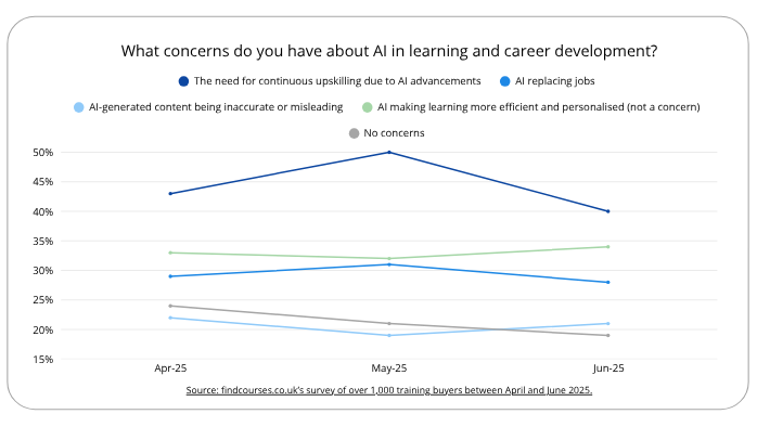 Line chart: Concerns about AI and learning topped by need for continuous upskilling due to AI