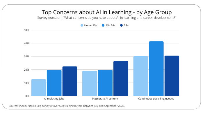 Top Concerns about AI in Learning - by Age Group