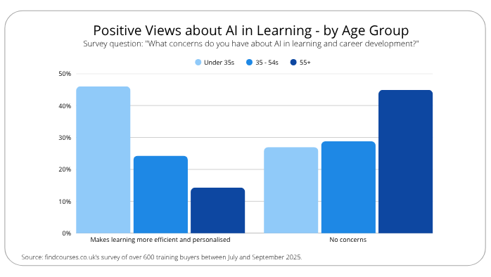 Positive Views about AI in Learning - by Age Group
