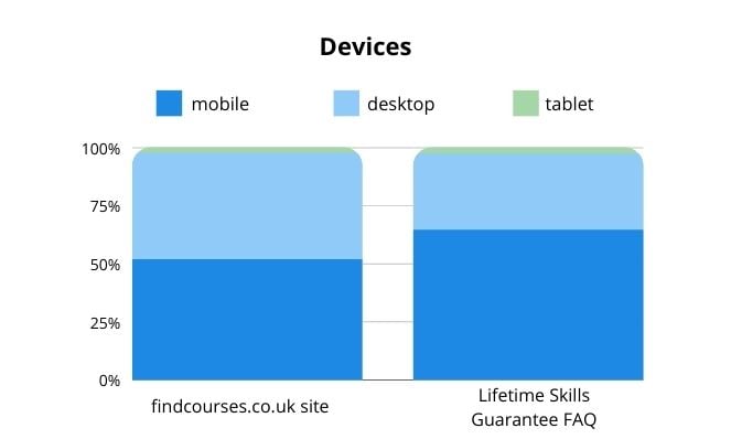Devices used by visitors to findcourses.co.uk site and Lifetime Skills Guarantee FAQ page