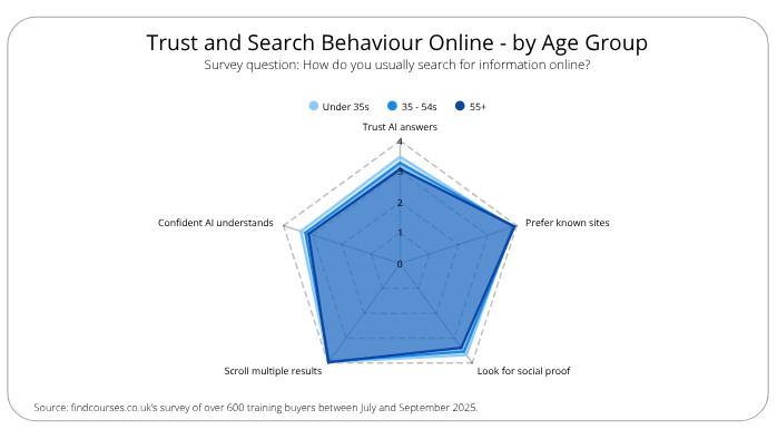 Trust and Search Behaviour Online - by Age Group