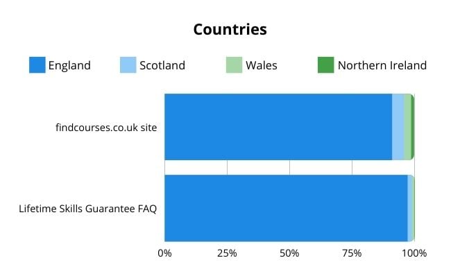 Countries of visitors to findcourses.co.uk site and Lifetime Skills Guarantee FAQ page