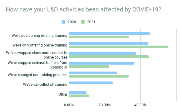 How have your L&D activities been affected by COVID-19