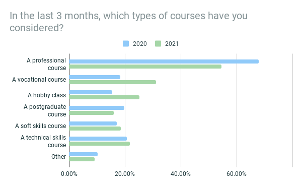 In the last 3 months, which types of courses have you considered
