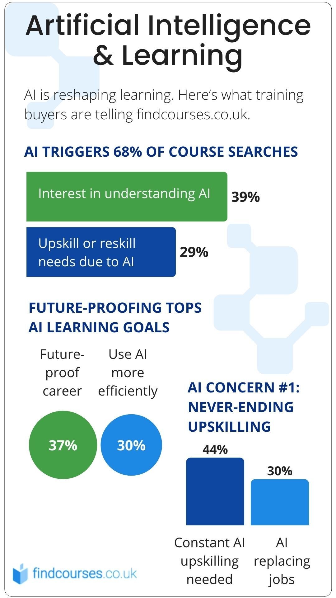 Infographic on AI and Learning: AI triggers 68% of course searches, future-proofing tops AI learning goals, AI concern #1 is never-ending upskilling