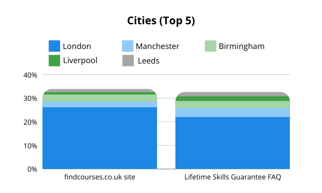Cities (top 5) of visitors to findcourses.co.uk site and Lifetime Skills Guarantee FAQ page