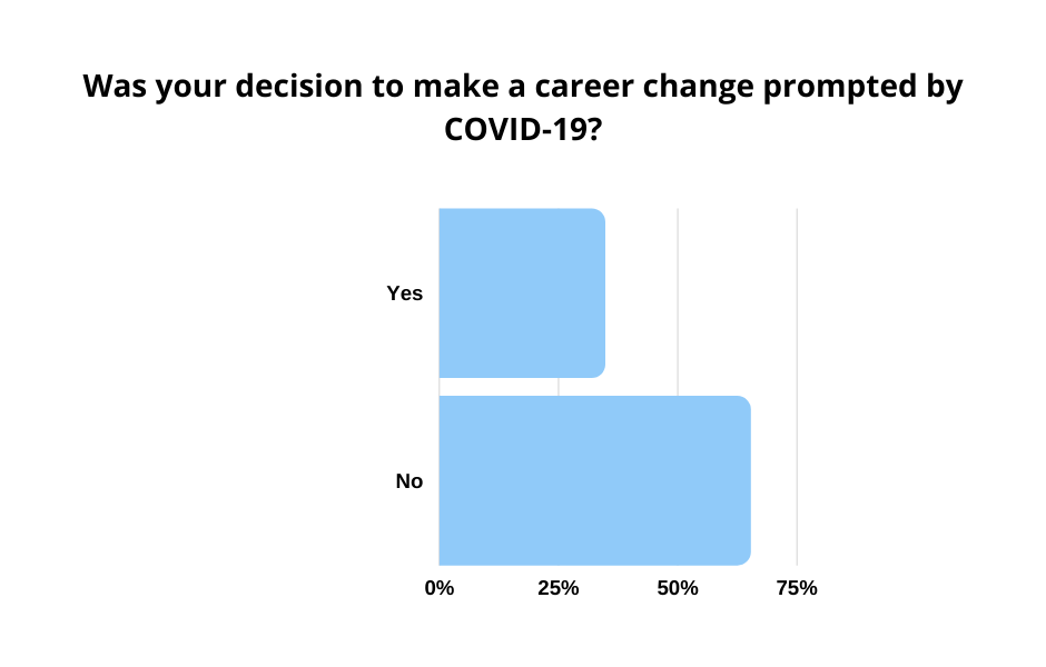 graph-was decision to change career prompted by COVID-19?
