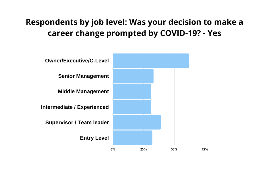 graph-was decision to change career prompted by COVID-19? - by job level