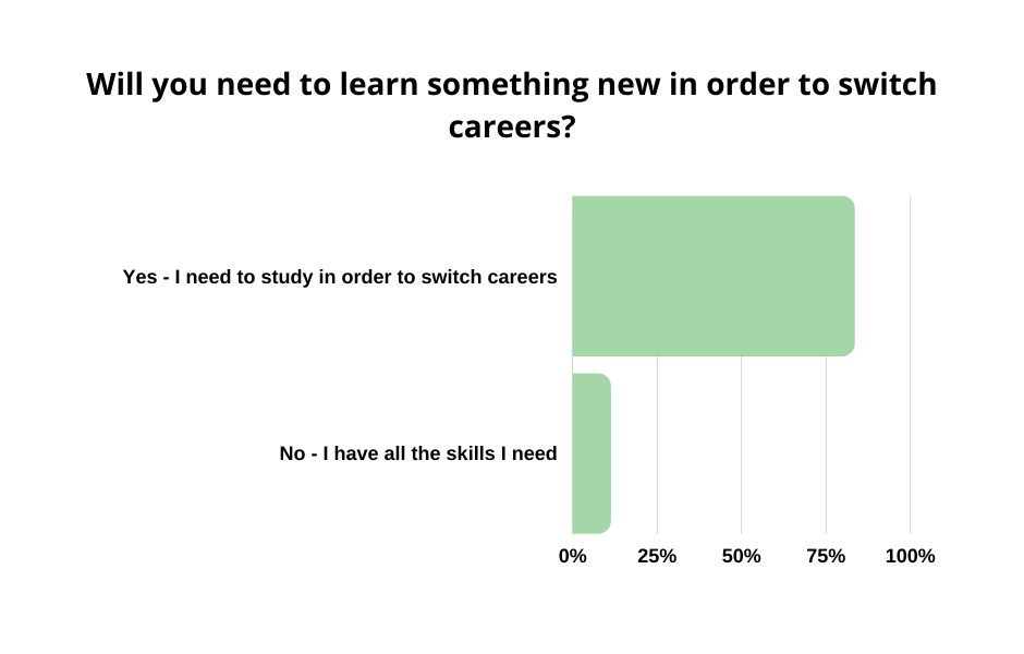 graph-need to learn something new to switch careers