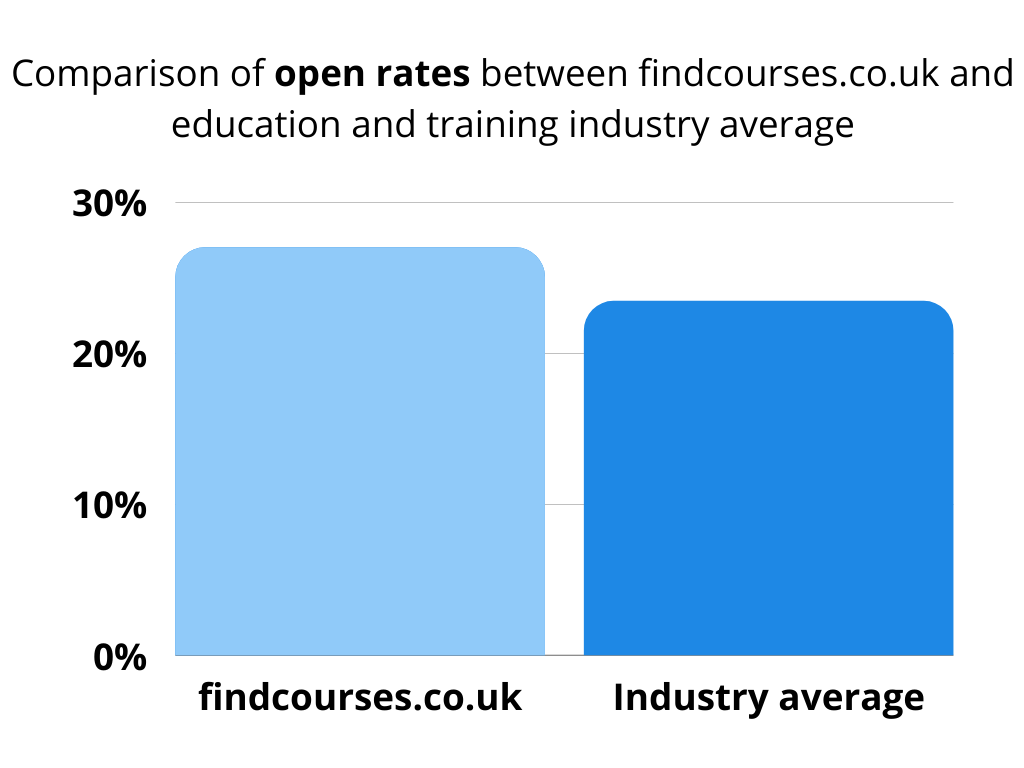 Chart comparing open rates between findcourses.co.uk and training industry average